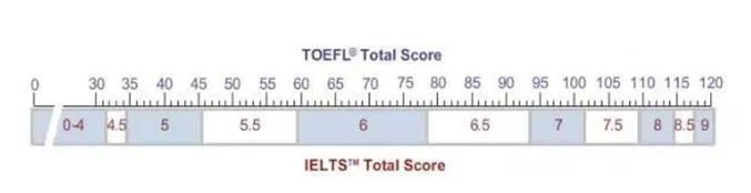 托福考试一般考多少分,托福100分和雅思7分哪个更难
