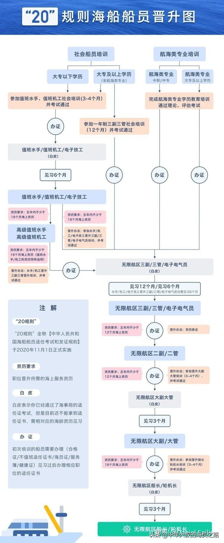 海员机工晋升三管多少钱,海员机工晋升到三管需要多久