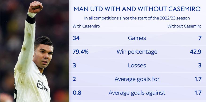 卡塞米罗是如何逐渐在皇马站稳,卡塞米罗曼联首训