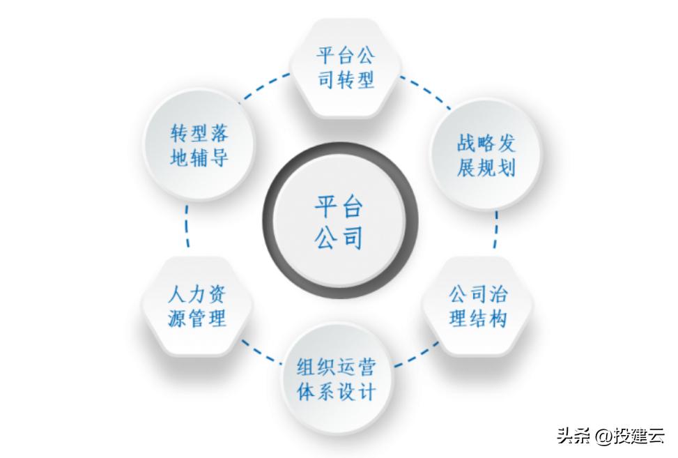 “七六五四三二一”方*论法**模型助力平台公司转型