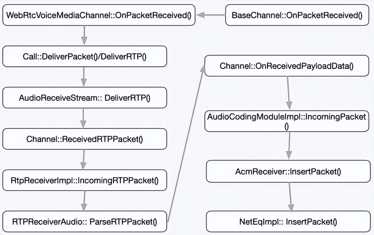 webrtc音频采集过程,webrtc支持哪些音频编码