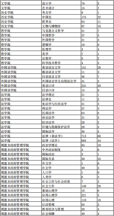 建议收藏！南开大学考研难度分析