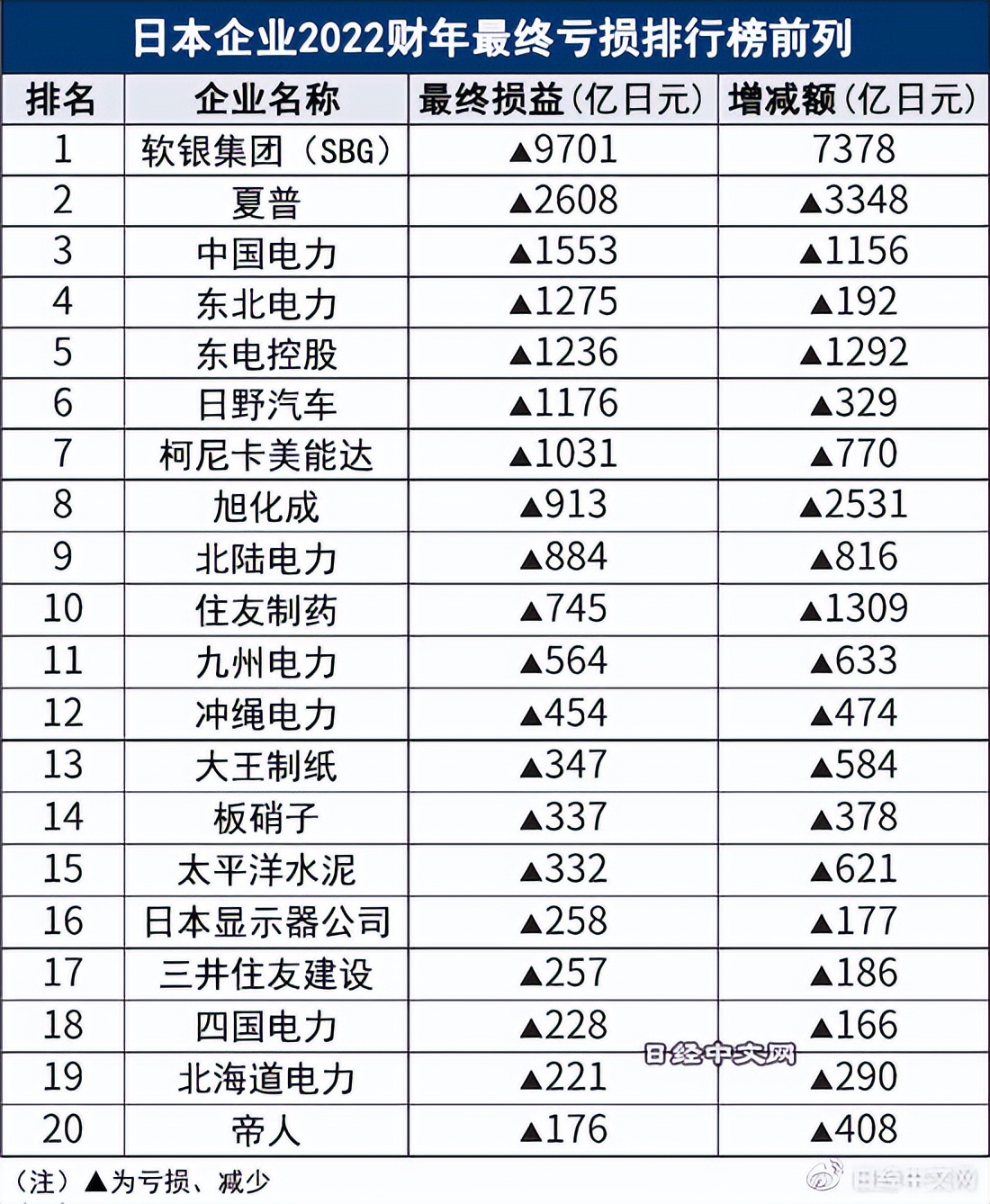 日本2022财年最赚钱的企业是这些