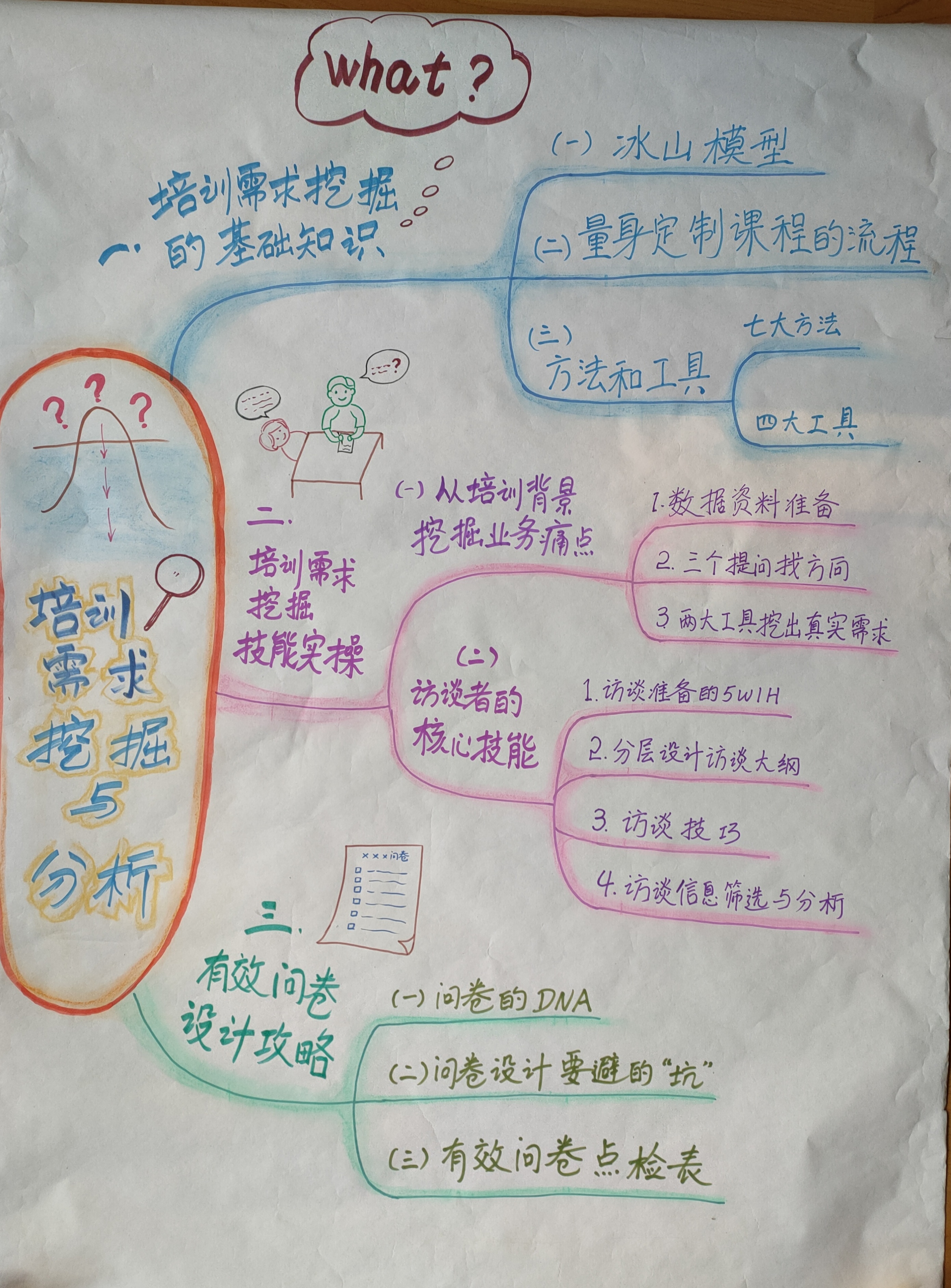 需求挖掘与分析心得体会,请论述培训与开发的需求分析