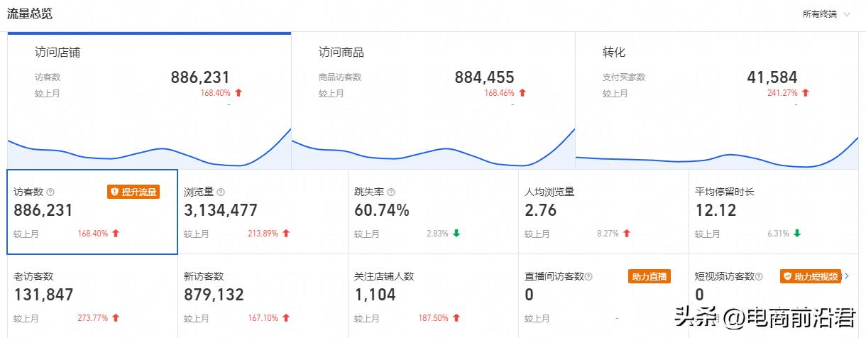 淘宝直通车运营技巧和方法,淘宝直通车怎么才能打造爆款