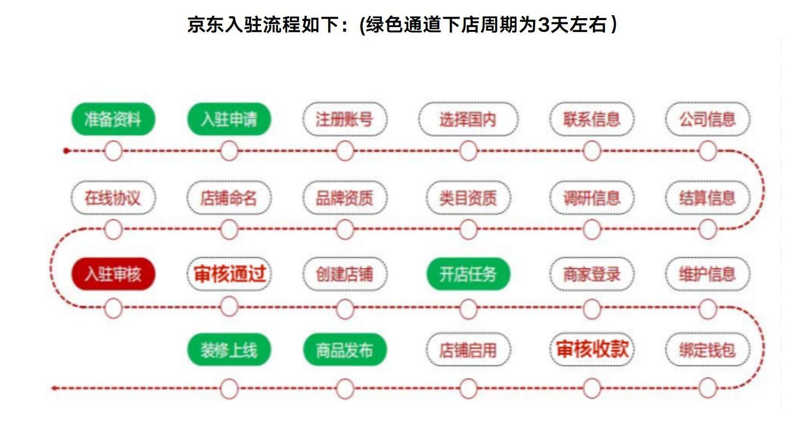 京东世纪商城如何入驻,京东自营入驻流程及条件