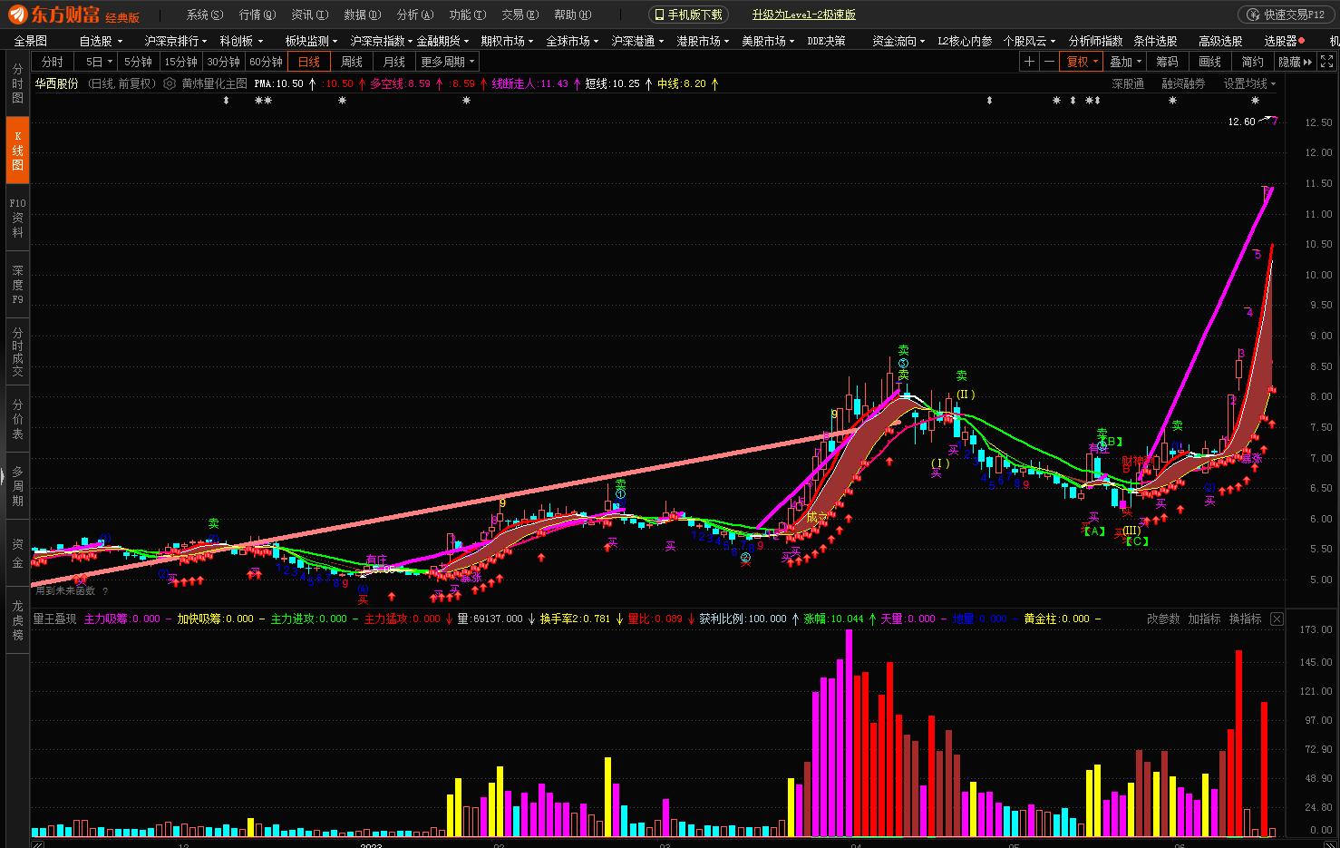 捕捉牛股最好的利器副图指标源码,东方财富放巨量上涨后走势