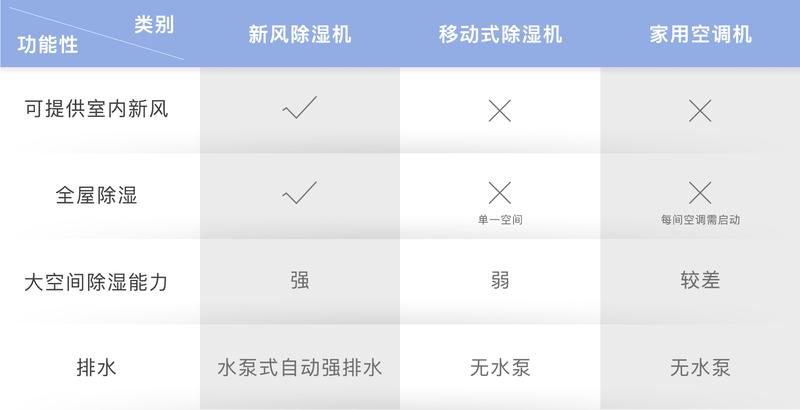 除湿加湿新风一体机,新风除霾除湿一体机品牌