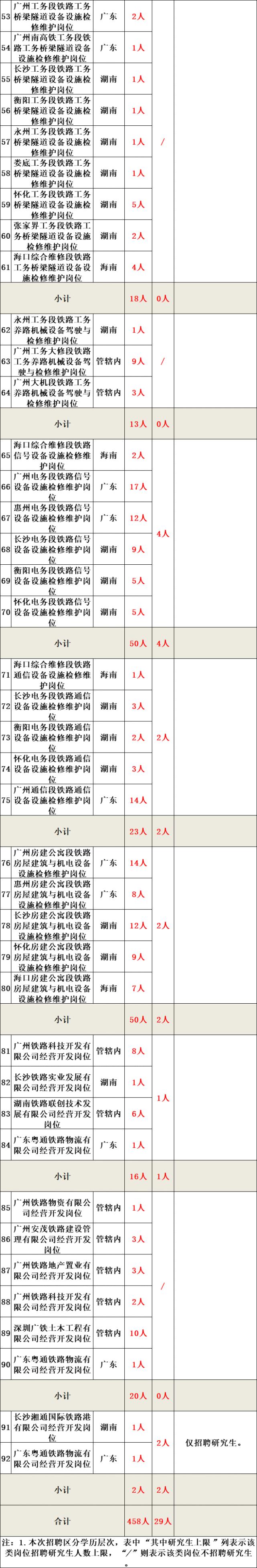 2018中国铁路局招聘400人公告,2022年全国各铁路局招聘拉开帷幕