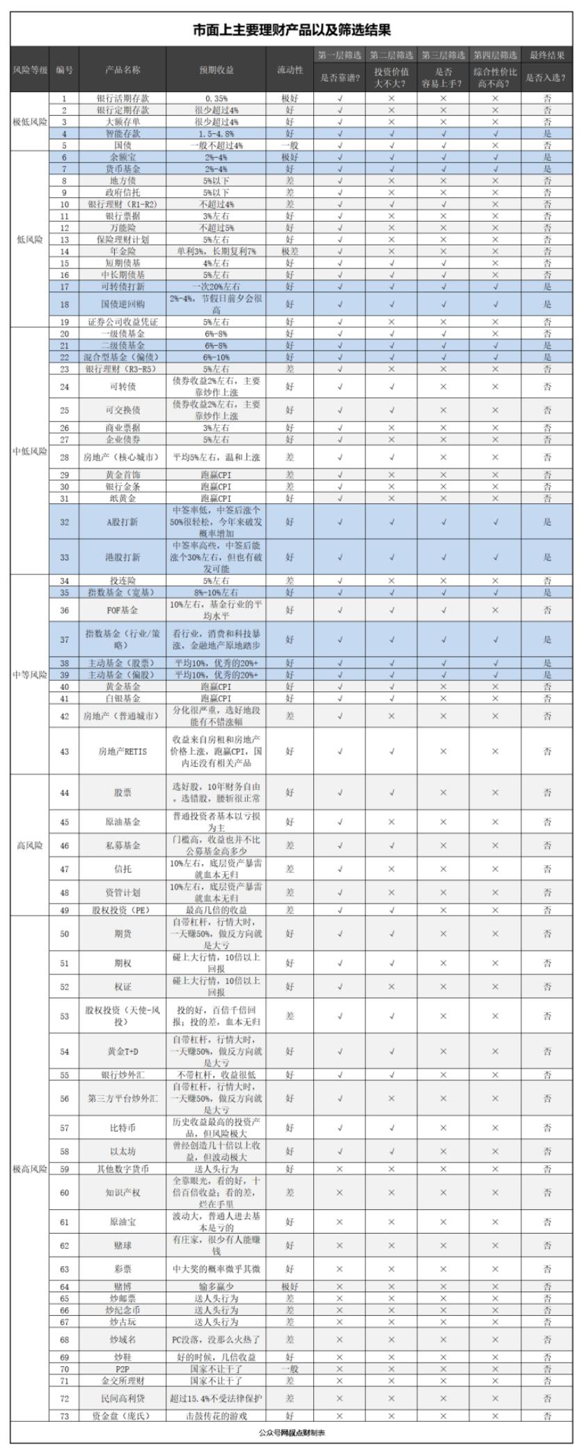 没钱千万不要去借钱投资,没钱千万别借钱消费