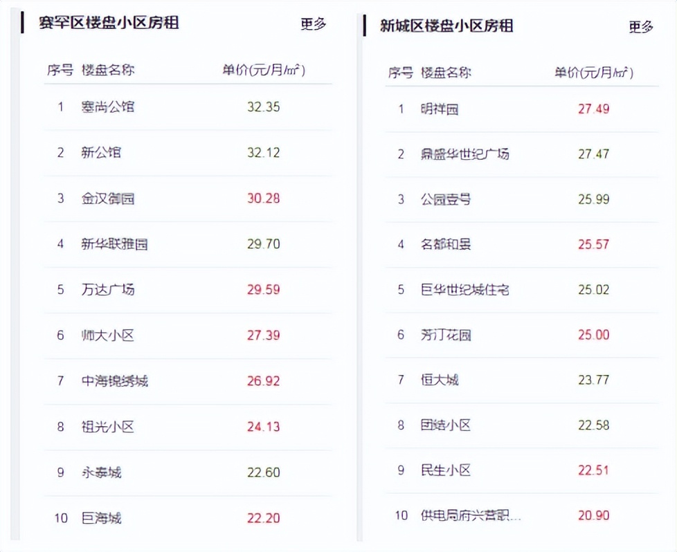 呼和浩特2022年房租价格,呼和浩特赛罕区房租多少钱