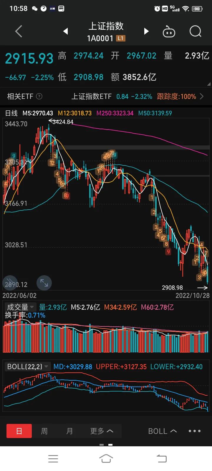 最新上证指数日k线走势图,上证指数60分钟k线技术分析
