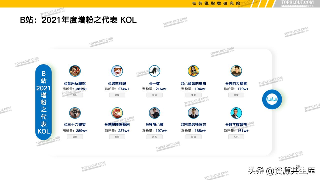 各平台kol的粉丝现状,kol粉丝分析报告