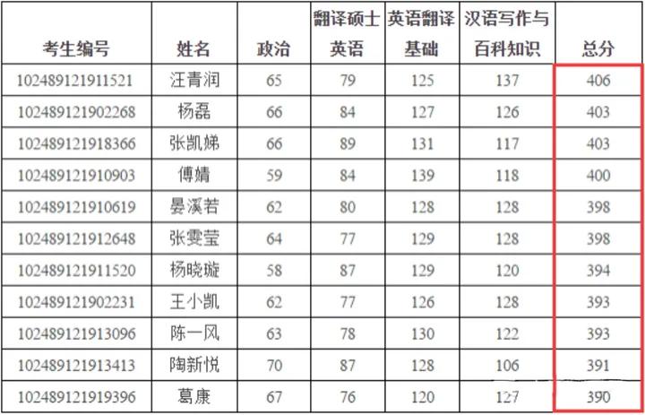 考研院校分析,考研院校详解上海交通大学