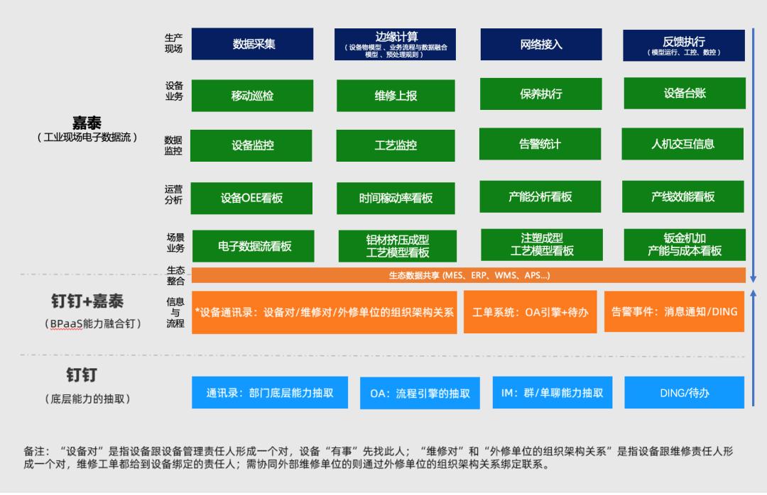 融合钉钉BPaaS，工业物联数据服务商嘉泰智能解题制造业人机协同