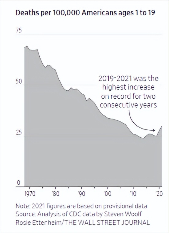 全球交通事故儿童死亡人数 (美国去年交通事故死亡人数创新高)