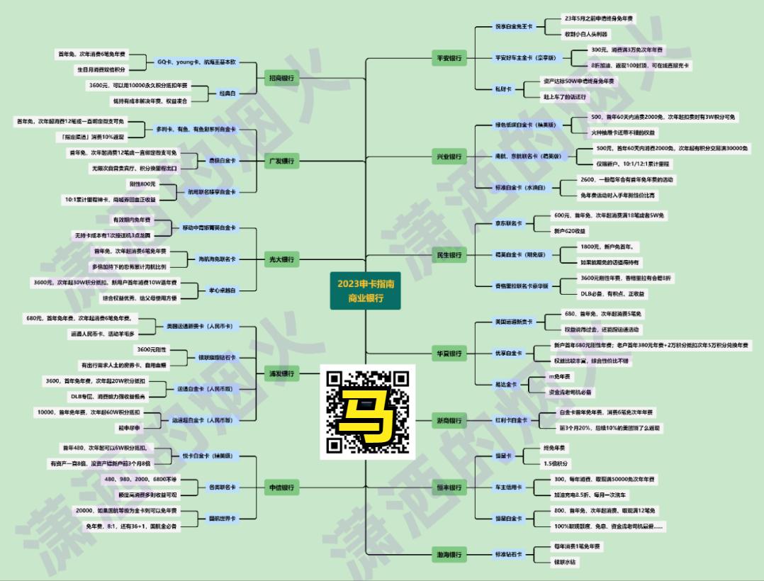 收藏细品|2023年度信用卡申请指南——商业银行篇