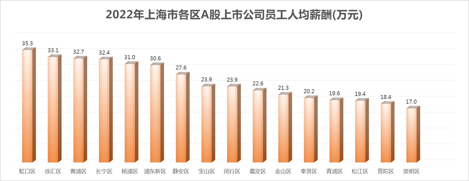 上海公司平均薪酬排行榜,上海企业薪资排行榜