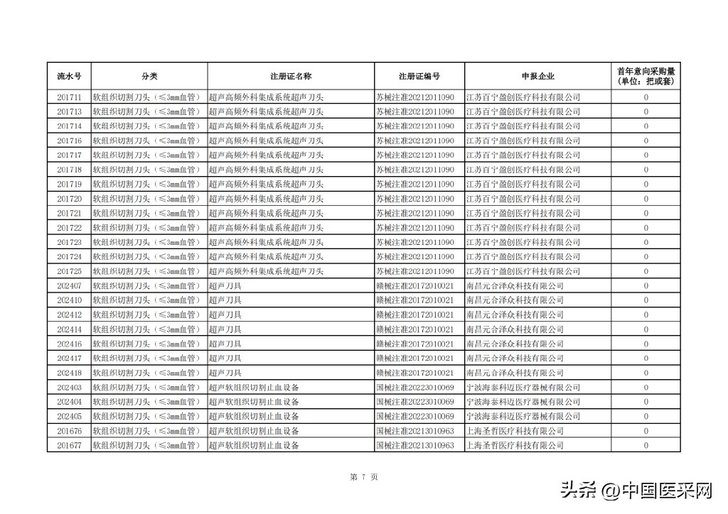 最高降幅超94％！强生、柯惠、奥林巴斯…