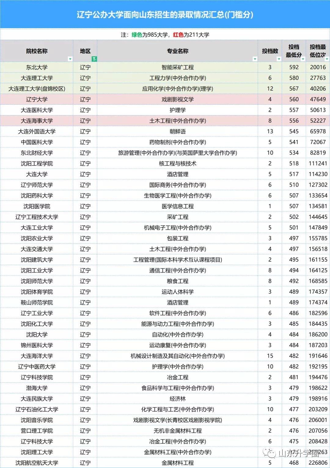 山东高考志愿填报最好专业,山东高考志愿填报专业及录取