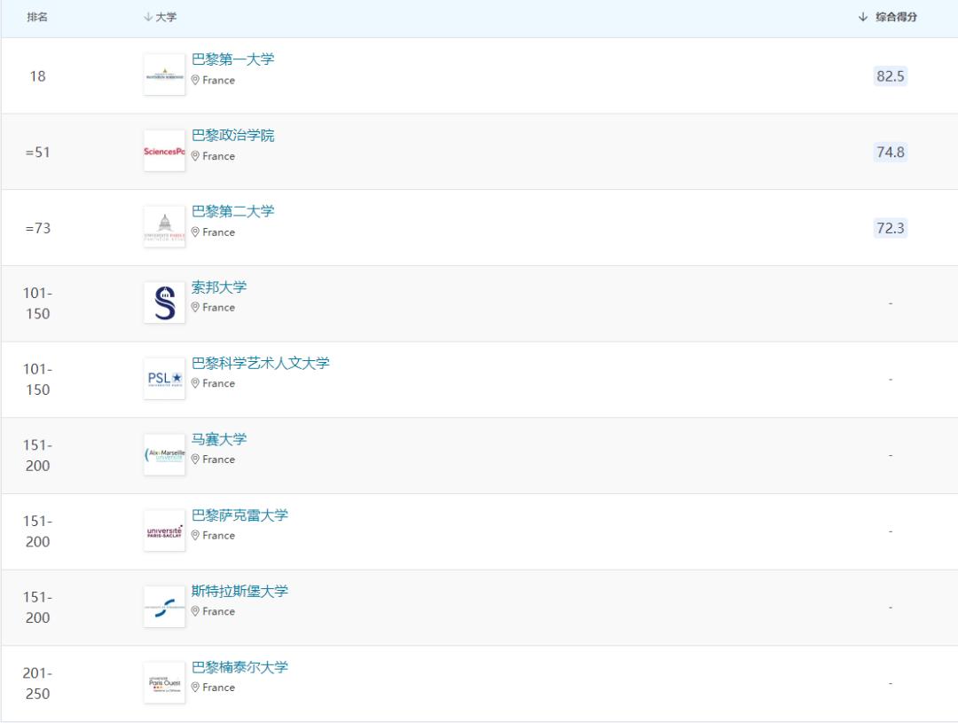 法国公立大学优势学科分类排名！申请前设定好自己的目标方向