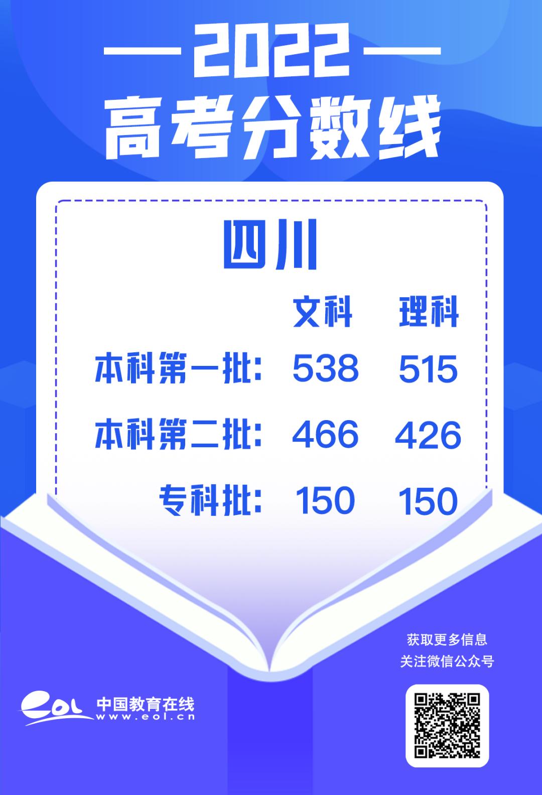 最全30省份高考分数线汇总,最新各地高考分数线汇总