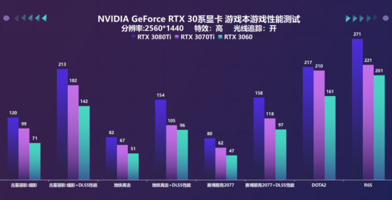 游戏本rtx3050和rtx3060性能差距,3000左右的rtx游戏本