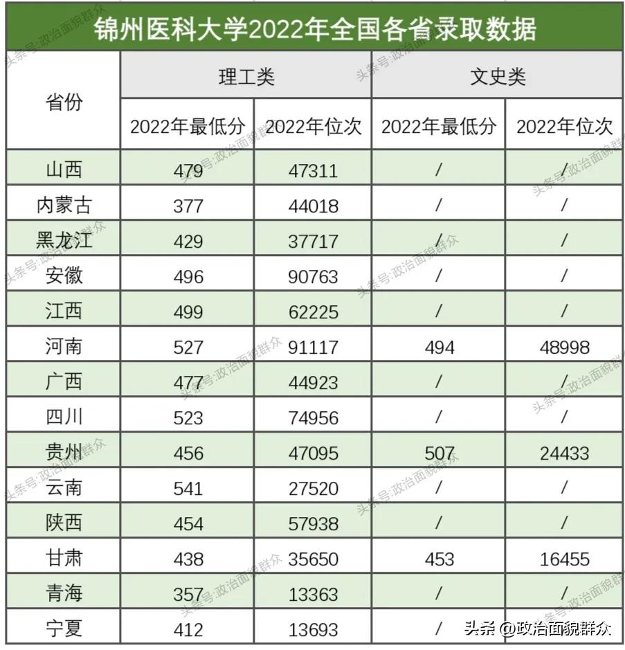 锦州医科大学——近十年来更名为大学的医学院系列,之五