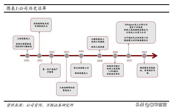 恩捷股份是干法还是湿法,湿法隔膜龙头恩捷市场份额