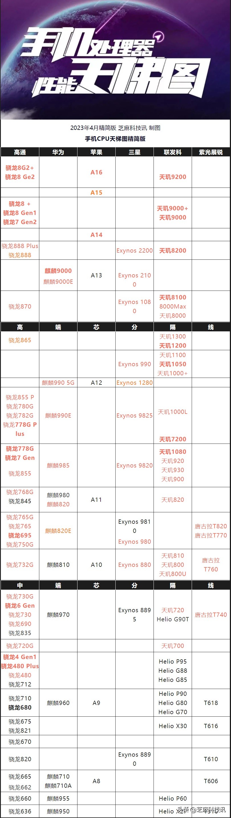 手机cpu天梯图哪个最好,最全的手机cpu天梯图