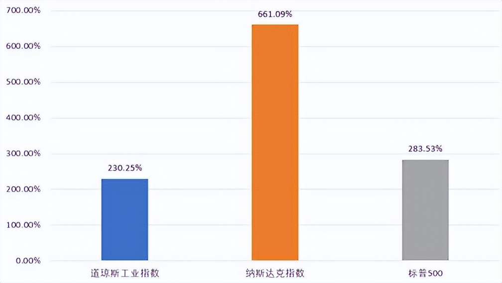 纳指现在高位还能投吗,纳指或迎来机会