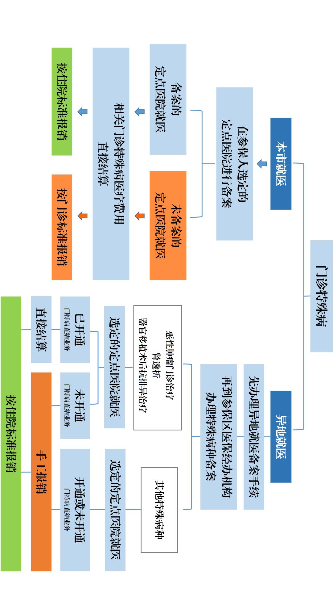 享受特殊门诊的如何享受门诊共济,特殊疾病医保的最新政策