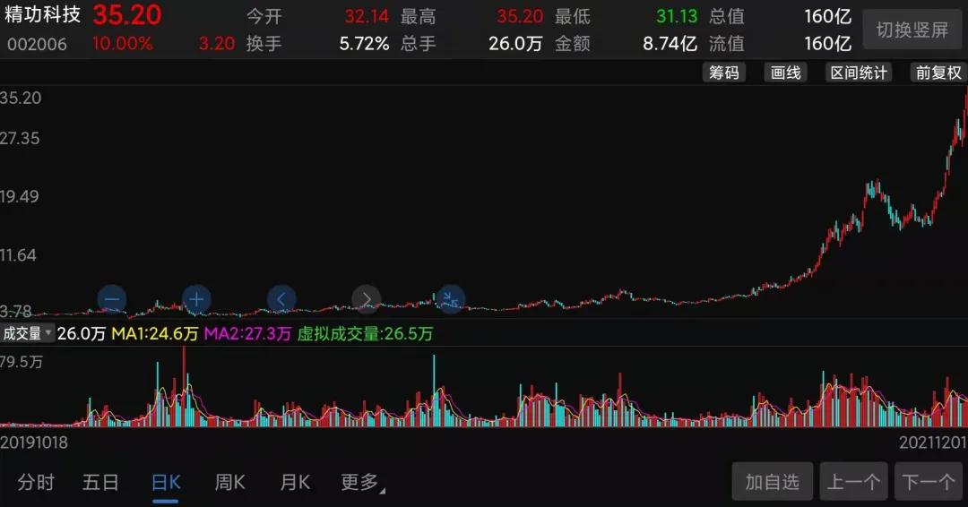 精功科技会成为妖股吗,强势涨停的科技股