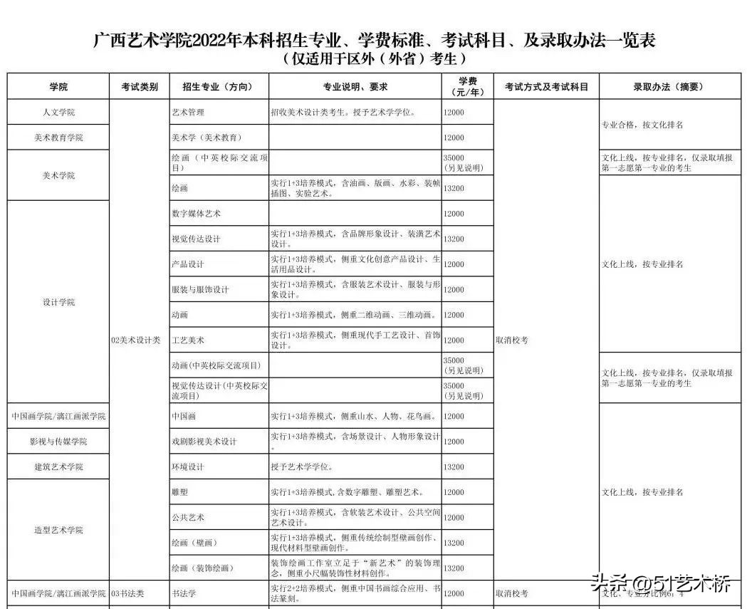 2025艺考生省统考名次含金量高吗,2023年美术艺考生录取情况