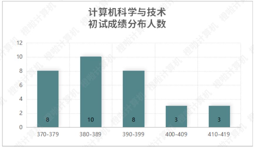 湖南大学、中南大学计算机考研录取情况：瀑布式淘汰低分段
