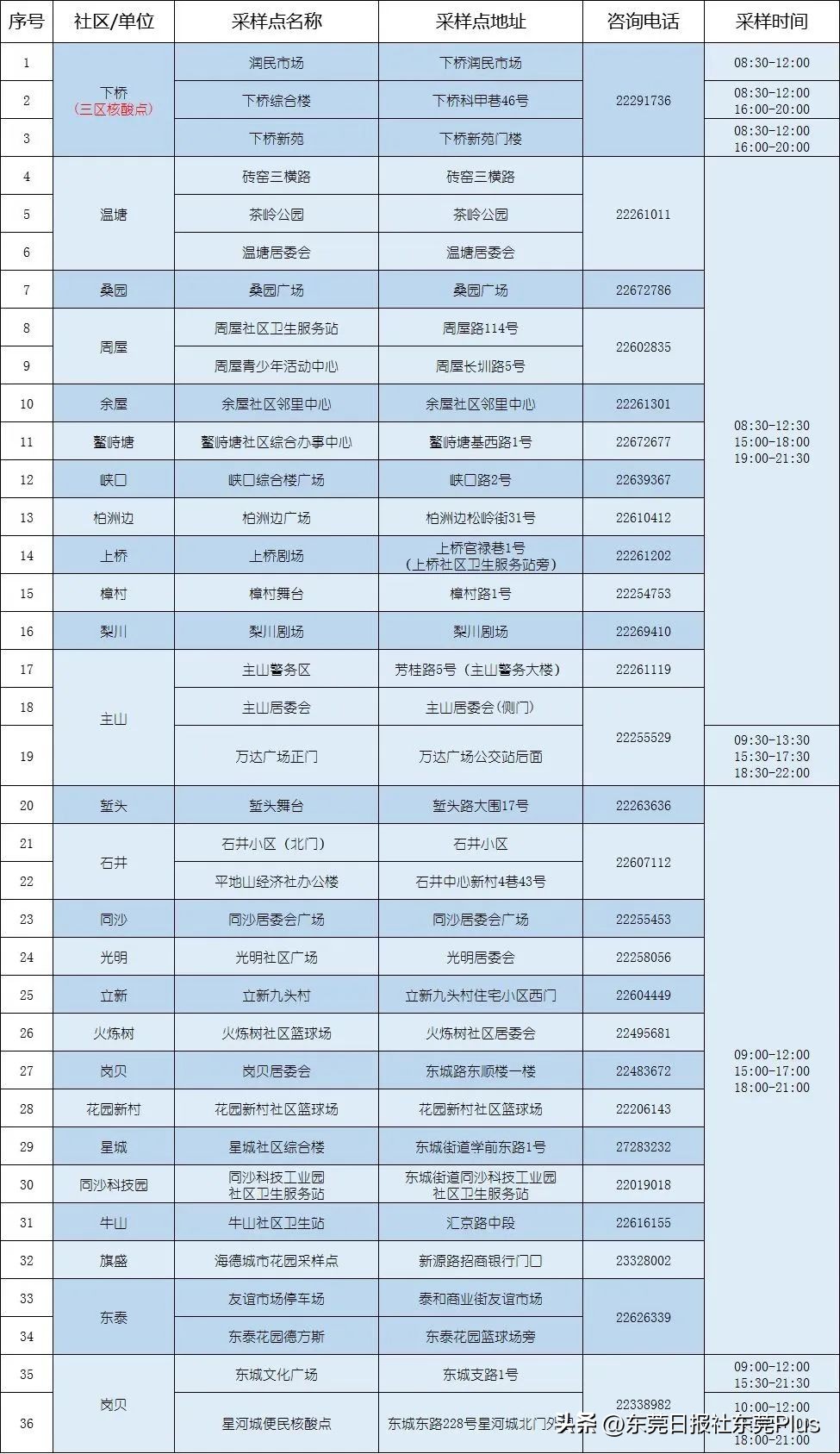 高埗新闻最新信息,东莞高埗疫情最新通告