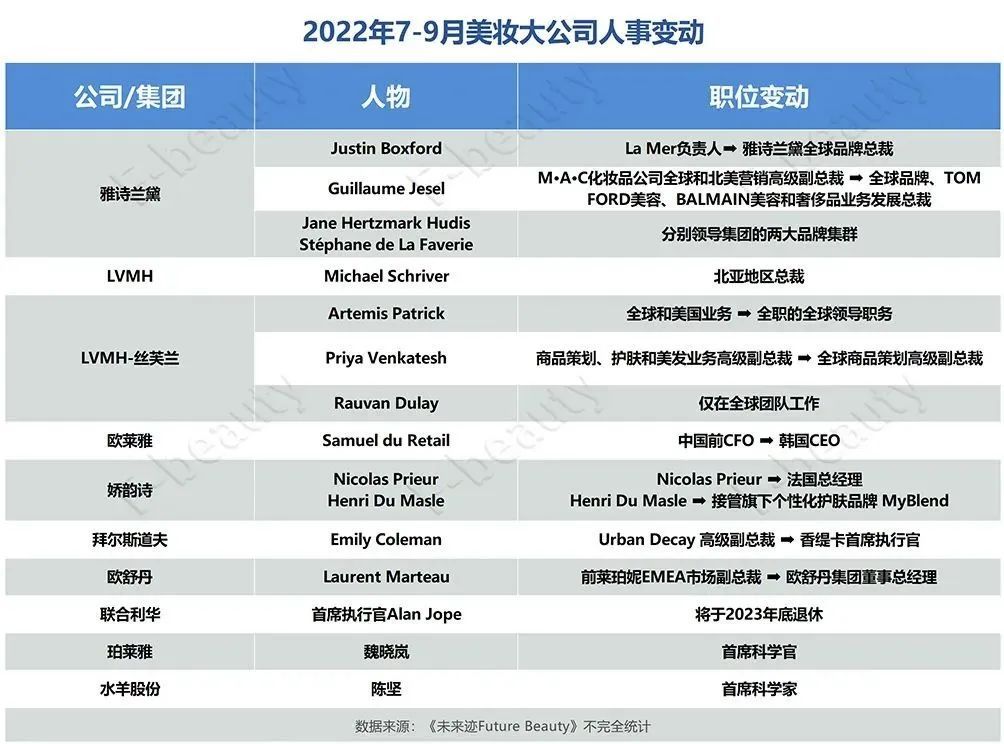 大变阵！Q3有16起重要人事变动，雅诗兰黛们因何大调整？
