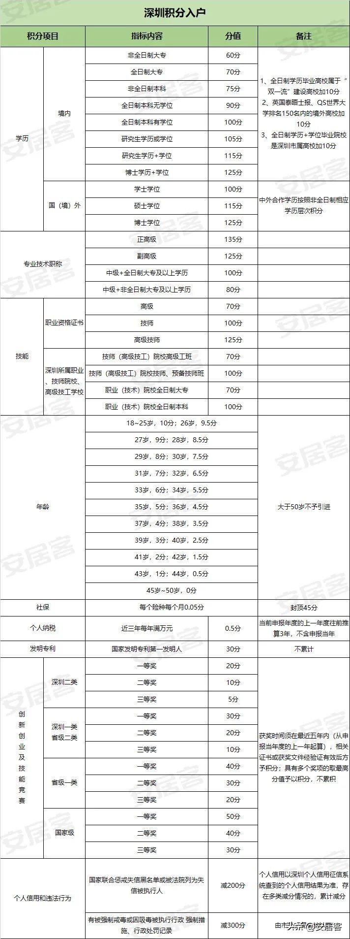 最新关于深圳落户政策,深圳落户2023年最新政策