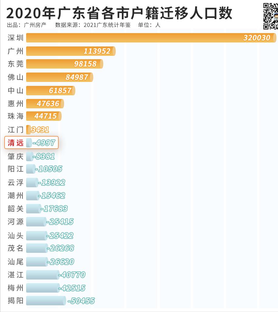 离开广州去佛山定居,离开广州需要买什么