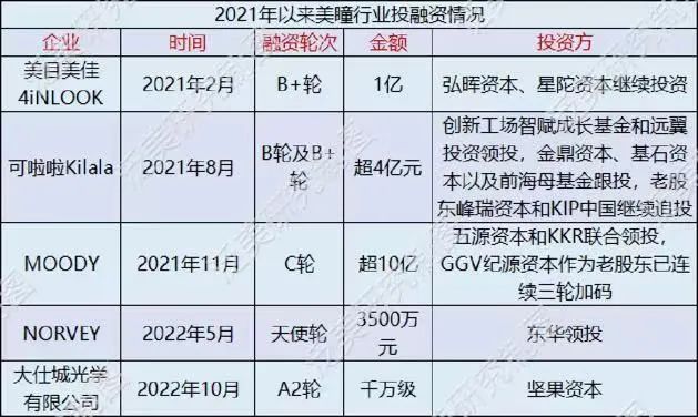 大仕城美瞳获千万融资，行业两年7家融资超15亿