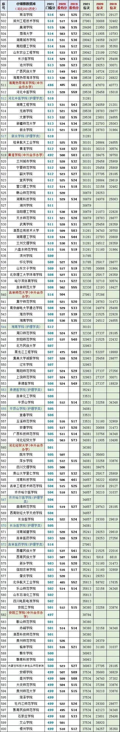 考生和家长必看！河北省高考文史类投档分数线、位次对照表大数据