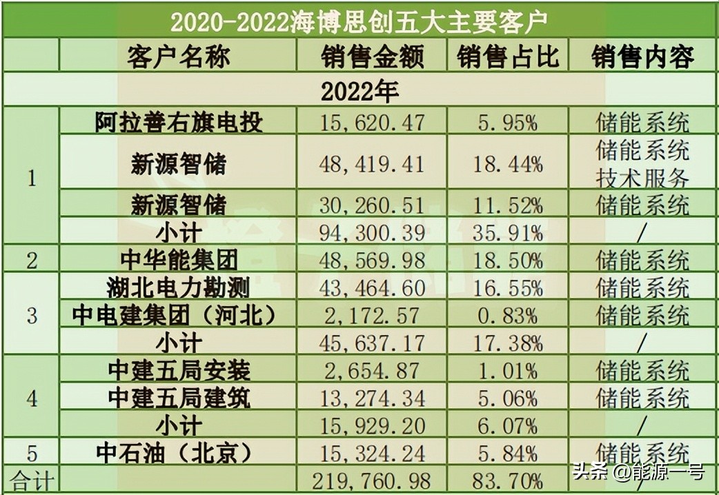 海博思创储能业务盈利分析,海博思创ipo