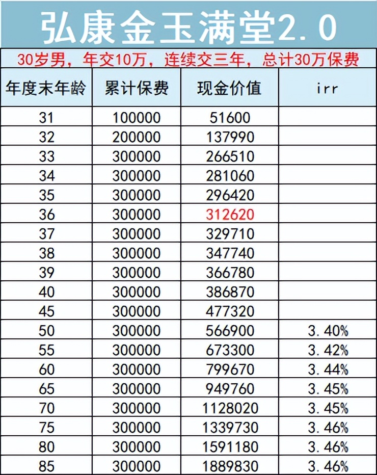 高收益储蓄险大换血！2022年冬季挑选攻略！