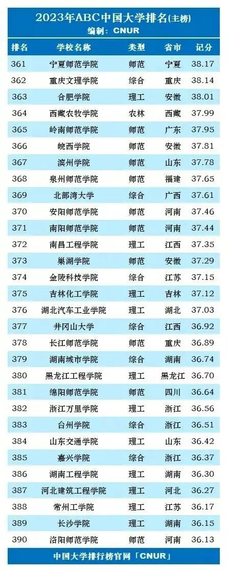 2023年中国前十名大学排行榜,2023年全国新一轮双一流大学排名