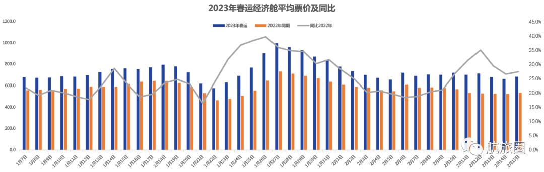 各大航司加大春运运力投放,春运首日民航运行繁忙护航回家路