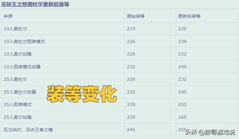 魔兽wlk戒指,魔兽世界WLK所有饰品排行