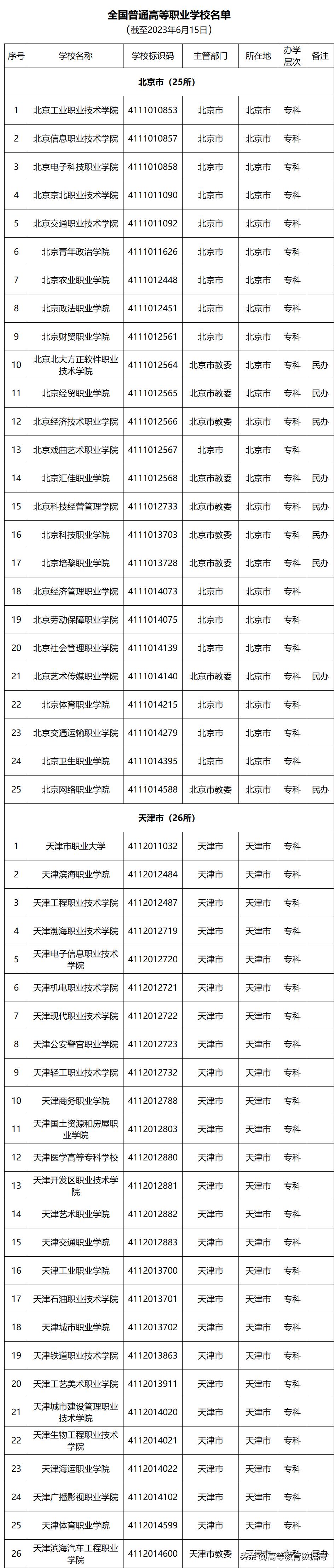 国家百所示范性职业高等院校名单,教育部首批28所高职示范院校