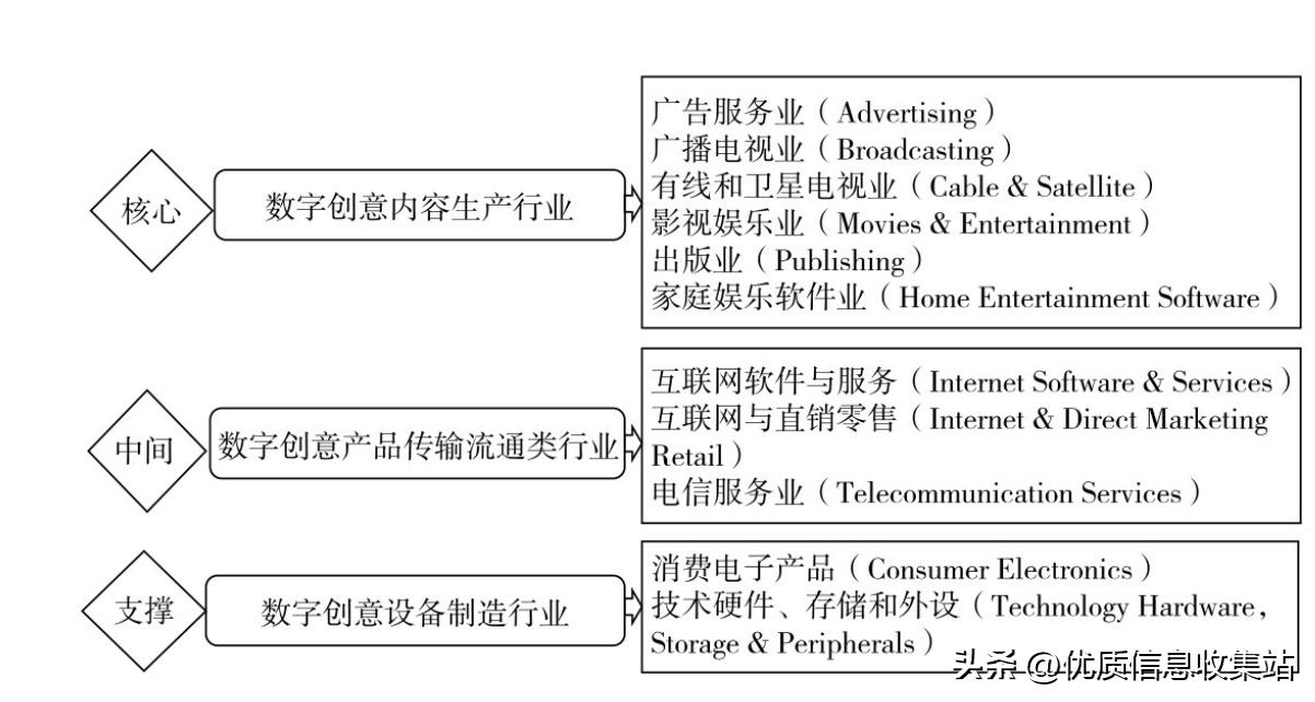数字创意产业白皮书,数字创意产业包括哪些
