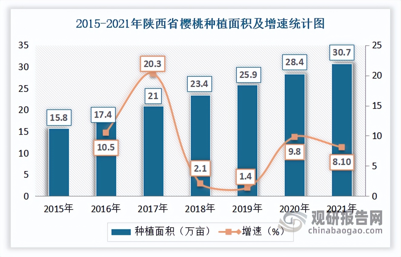 关于樱桃的市场调研方法,2022年樱桃行业报告