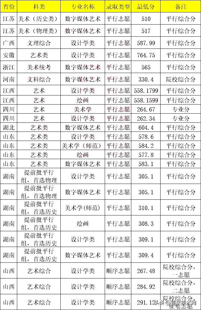 「美术强校」2023年重庆师范大学承认美术统考成绩，附2022录取线